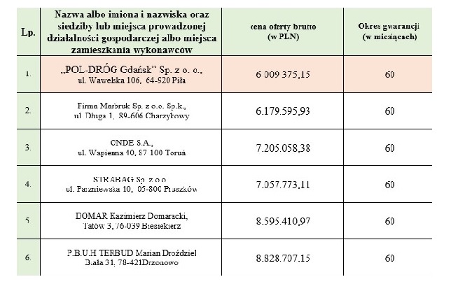 Tabela z ofertami na budowę ścieżki rowerowej