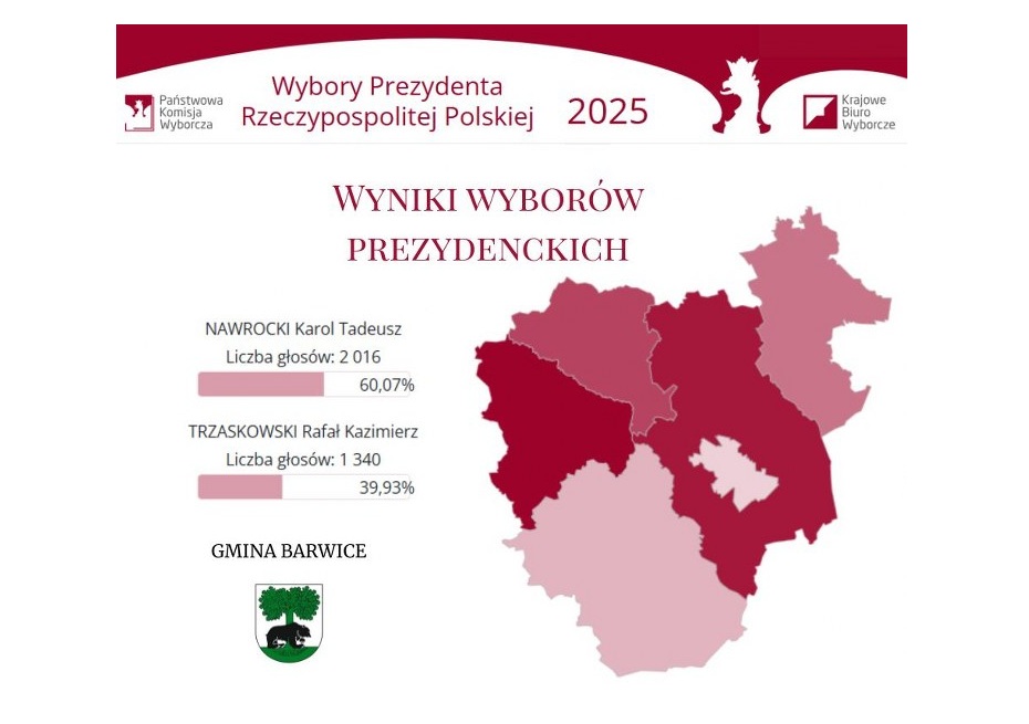 Wyniki II tury wyborów Prezydenta RP w Gminie Barwice - 01.06.2025r.