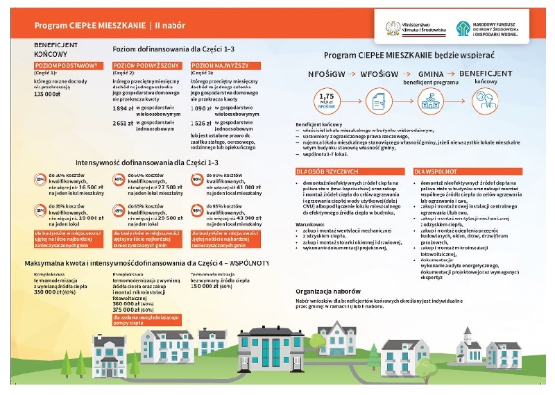 Program „Ciepłe Mieszkanie” – trwa nabór wniosków