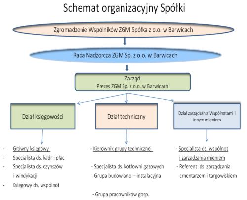 schemat organizacyjny