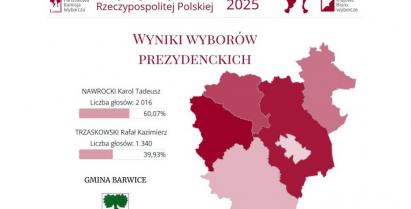 Wyniki II tury wyborów Prezydenta RP w Gminie Barwice - 01.06.2025r.