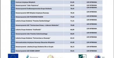 Wybór lokalnych strategii rozwoju na lata 2023-2027